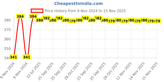 moglix.com Kozdiko 2 Pcs Bike 18 in 1 Digital Tone Magic Horn Set for Hero Hunk kozdiko Price History Graph from 9 Nov 2024 to 15 Nov 2025