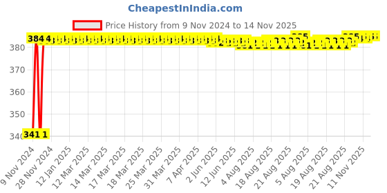 moglix.com Kozdiko 2 Pcs Bike 18 in 1 Digital Tone Magic Horn Set for Hero Ignitor kozdiko Price History Graph from 9 Nov 2024 to 14 Nov 2025