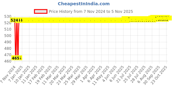 moglix.com Kozdiko 2 Pcs Bike 18 in 1 Digital Tone Magic Horn Set for Hero Splendor Plus kozdiko Price History Graph from 7 Nov 2024 to 5 Nov 2025