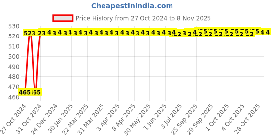 moglix.com Kozdiko 2 Pcs Bike 18 in 1 Digital Tone Magic Horn Set for Hero Splendor Pro kozdiko Price History Graph from 27 Oct 2024 to 6 Nov 2025
