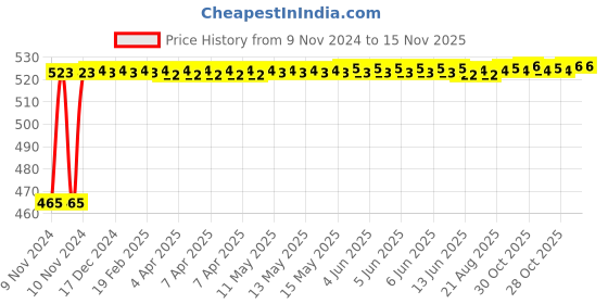 moglix.com Kozdiko 2 Pcs Bike 18 in 1 Digital Tone Magic Horn Set for Hero Splendor Pro Classic kozdiko Price History Graph from 9 Nov 2024 to 15 Nov 2025