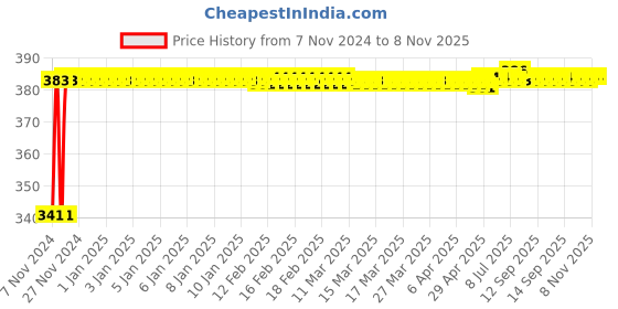 moglix.com Kozdiko 2 Pcs Bike 18 in 1 Digital Tone Magic Horn Set for Honda Activa kozdiko Price History Graph from 7 Nov 2024 to 6 Nov 2025