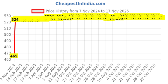 moglix.com Kozdiko 2 Pcs Bike 18 in 1 Digital Tone Magic Horn Set for Honda Activa 125 kozdiko Price History Graph from 7 Nov 2024 to 16 Nov 2025