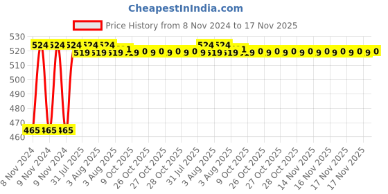moglix.com Kozdiko 2 Pcs Bike 18 in 1 Digital Tone Magic Horn Set for Honda Activa 3G kozdiko Price History Graph from 8 Nov 2024 to 17 Nov 2025