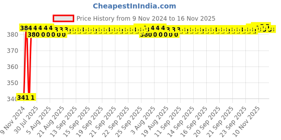 moglix.com Kozdiko 2 Pcs Bike 18 in 1 Digital Tone Magic Horn Set for Honda Aviator kozdiko Price History Graph from 9 Nov 2024 to 16 Nov 2025