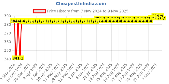 moglix.com Kozdiko 2 Pcs Bike 18 in 1 Digital Tone Magic Horn Set for Honda CB Hornet 160R kozdiko Price History Graph from 7 Nov 2024 to 8 Nov 2025