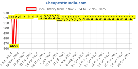 moglix.com Kozdiko 2 Pcs Bike 18 in 1 Digital Tone Magic Horn Set for Honda CB Unicorn kozdiko Price History Graph from 7 Nov 2024 to 11 Nov 2025