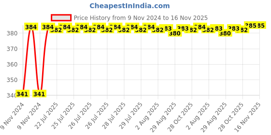 moglix.com Kozdiko 2 Pcs Bike 18 in 1 Digital Tone Magic Horn Set for Honda CBR 250R kozdiko Price History Graph from 9 Nov 2024 to 15 Nov 2025