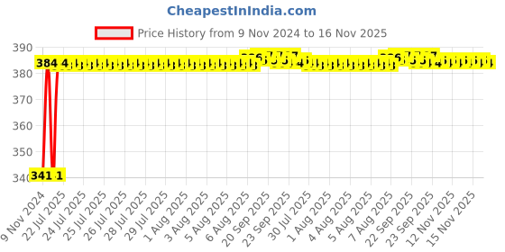 moglix.com Kozdiko 2 Pcs Bike 18 in 1 Digital Tone Magic Horn Set for Honda Dream Neo kozdiko Price History Graph from 9 Nov 2024 to 16 Nov 2025