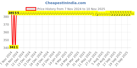 moglix.com Kozdiko 2 Pcs Bike 18 in 1 Digital Tone Magic Horn Set for Honda Gold Wing GL 1800 kozdiko Price History Graph from 7 Nov 2024 to 9 Nov 2025