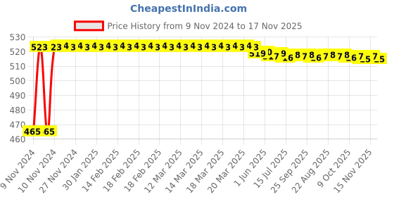 moglix.com Kozdiko 2 Pcs Bike 18 in 1 Digital Tone Magic Horn Set for Honda Livo kozdiko Price History Graph from 9 Nov 2024 to 17 Nov 2025