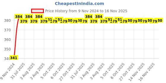 moglix.com Kozdiko 2 Pcs Bike 18 in 1 Digital Tone Magic Horn Set for Indian Road Master kozdiko Price History Graph from 9 Nov 2024 to 16 Nov 2025