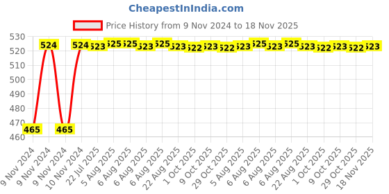 moglix.com Kozdiko 2 Pcs Bike 18 in 1 Digital Tone Magic Horn Set for KTM 1050 Adventure kozdiko Price History Graph from 9 Nov 2024 to 18 Nov 2025
