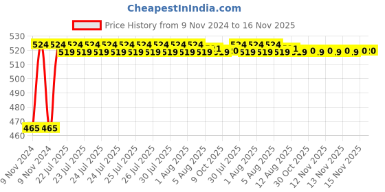 moglix.com Kozdiko 2 Pcs Bike 18 in 1 Digital Tone Magic Horn Set for KTM Duke 200 kozdiko Price History Graph from 9 Nov 2024 to 15 Nov 2025