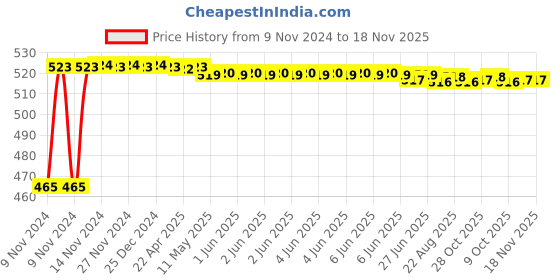 moglix.com Kozdiko 2 Pcs Bike 18 in 1 Digital Tone Magic Horn Set for KTM RC 200 kozdiko Price History Graph from 9 Nov 2024 to 17 Nov 2025