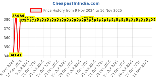 moglix.com Kozdiko 2 Pcs Bike 18 in 1 Digital Tone Magic Horn Set for KTM RC 390 kozdiko Price History Graph from 9 Nov 2024 to 15 Nov 2025