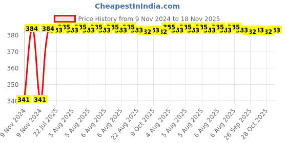 moglix.com Kozdiko 2 Pcs Bike 18 in 1 Digital Tone Magic Horn Set for Mahindra Gusto kozdiko Price History Graph from 9 Nov 2024 to 18 Nov 2025