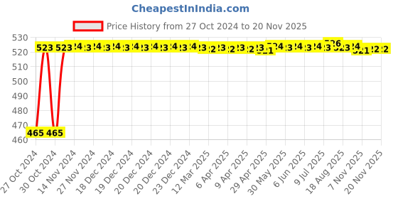 moglix.com Kozdiko 2 Pcs Bike 18 in 1 Digital Tone Magic Horn Set for Mahindra Gusto 125 kozdiko Price History Graph from 27 Oct 2024 to 18 Nov 2025