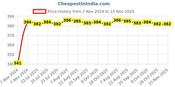 moglix.com Kozdiko 2 Pcs Bike 18 in 1 Digital Tone Magic Horn Set for Piaggio Liberty kozdiko Price History Graph from 7 Nov 2024 to 14 Nov 2025