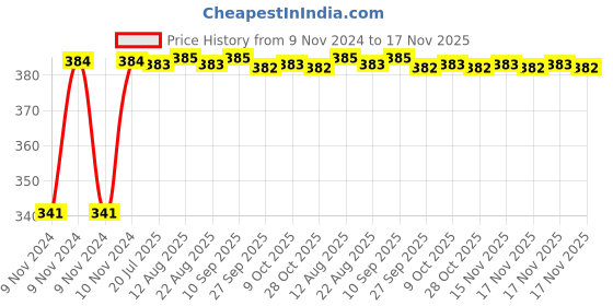 moglix.com Kozdiko 2 Pcs Bike 18 in 1 Digital Tone Magic Horn Set for Piaggio Vespa VXL 150 kozdiko Price History Graph from 9 Nov 2024 to 17 Nov 2025