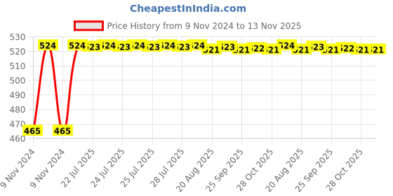 moglix.com Kozdiko 2 Pcs Bike 18 in 1 Digital Tone Magic Horn Set for Royal Enfield Bullet 500 Twinspark kozdiko Price History Graph from 9 Nov 2024 to 13 Nov 2025