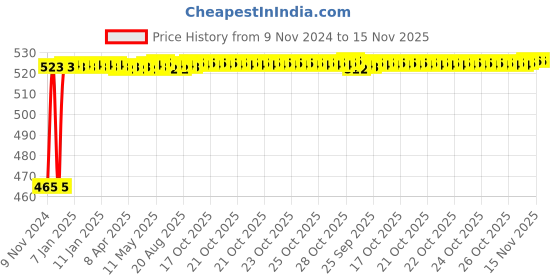 moglix.com Kozdiko 2 Pcs Bike 18 in 1 Digital Tone Magic Horn Set for Royal Enfield Bullet Electra Twinspark kozdiko Price History Graph from 9 Nov 2024 to 15 Nov 2025