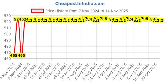 moglix.com Kozdiko 2 Pcs Bike 18 in 1 Digital Tone Magic Horn Set for Royal Enfield Classic 500 kozdiko Price History Graph from 7 Nov 2024 to 14 Nov 2025