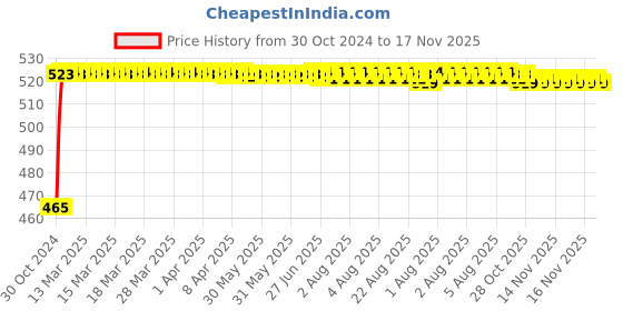 moglix.com Kozdiko 2 Pcs Bike 18 in 1 Digital Tone Magic Horn Set for Royal Enfield Himalayan kozdiko Price History Graph from 30 Oct 2024 to 16 Nov 2025