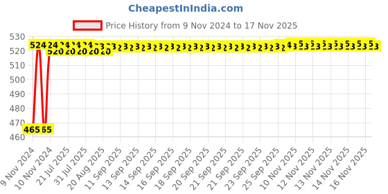 moglix.com Kozdiko 2 Pcs Bike 18 in 1 Digital Tone Magic Horn Set for Royal Enfield Thunder Bird 350 kozdiko Price History Graph from 9 Nov 2024 to 15 Nov 2025