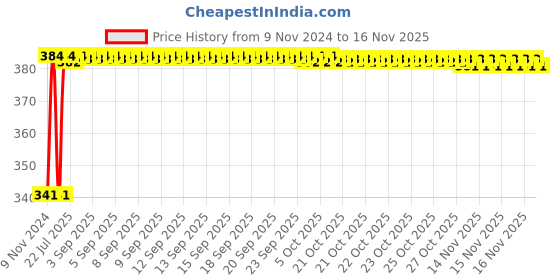 moglix.com Kozdiko 2 Pcs Bike 18 in 1 Digital Tone Magic Horn Set for Royal Enfield Thunderbird 500 kozdiko Price History Graph from 9 Nov 2024 to 16 Nov 2025
