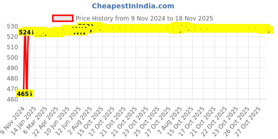 moglix.com Kozdiko 2 Pcs Bike 18 in 1 Digital Tone Magic Horn Set for Suzuki GS150R kozdiko Price History Graph from 9 Nov 2024 to 17 Nov 2025