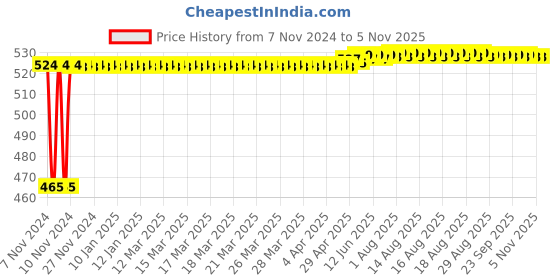 moglix.com Kozdiko 2 Pcs Bike 18 in 1 Digital Tone Magic Horn Set for Suzuki GSX S1000 kozdiko Price History Graph from 7 Nov 2024 to 4 Nov 2025