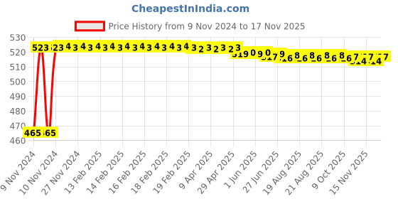 moglix.com Kozdiko 2 Pcs Bike 18 in 1 Digital Tone Magic Horn Set for Suzuki GSX S1000F kozdiko Price History Graph from 9 Nov 2024 to 15 Nov 2025