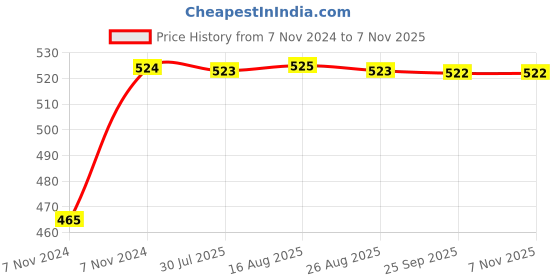 moglix.com Kozdiko 2 Pcs Bike 18 in 1 Digital Tone Magic Horn Set for Suzuki Hayate kozdiko Price History Graph from 7 Nov 2024 to 6 Nov 2025