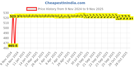 moglix.com Kozdiko 2 Pcs Bike 18 in 1 Digital Tone Magic Horn Set for Suzuki Intruder kozdiko Price History Graph from 9 Nov 2024 to 9 Nov 2025