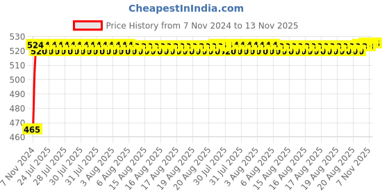 moglix.com Kozdiko 2 Pcs Bike 18 in 1 Digital Tone Magic Horn Set for Suzuki V Strom kozdiko Price History Graph from 7 Nov 2024 to 13 Nov 2025