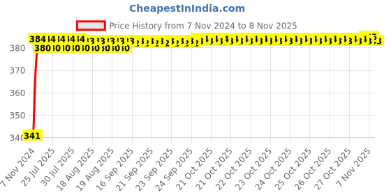 moglix.com Kozdiko 2 Pcs Bike 18 in 1 Digital Tone Magic Horn Set for Triumph Bonneville kozdiko Price History Graph from 7 Nov 2024 to 8 Nov 2025