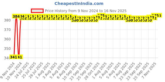 moglix.com Kozdiko 2 Pcs Bike 18 in 1 Digital Tone Magic Horn Set for Triumph Street Triple kozdiko Price History Graph from 9 Nov 2024 to 16 Nov 2025