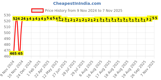 moglix.com Kozdiko 2 Pcs Bike 18 in 1 Digital Tone Magic Horn Set for Triumph Thunderbird LT kozdiko Price History Graph from 9 Nov 2024 to 6 Nov 2025