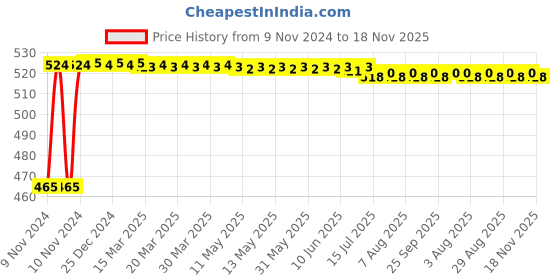 moglix.com Kozdiko 2 Pcs Bike 18 in 1 Digital Tone Magic Horn Set for Triumph Thunderbird Storm kozdiko Price History Graph from 9 Nov 2024 to 18 Nov 2025