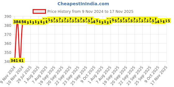 moglix.com Kozdiko 2 Pcs Bike 18 in 1 Digital Tone Magic Horn Set for Triumph Tiger 800 XCX kozdiko Price History Graph from 9 Nov 2024 to 17 Nov 2025