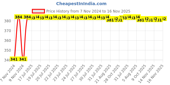 moglix.com Kozdiko 2 Pcs Bike 18 in 1 Digital Tone Magic Horn Set for Triumph Tiger 800 XR kozdiko Price History Graph from 7 Nov 2024 to 16 Nov 2025