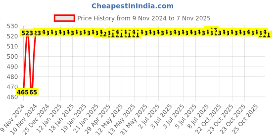 moglix.com Kozdiko 2 Pcs Bike 18 in 1 Digital Tone Magic Horn Set for TVS Apache RTR 180 kozdiko Price History Graph from 9 Nov 2024 to 7 Nov 2025