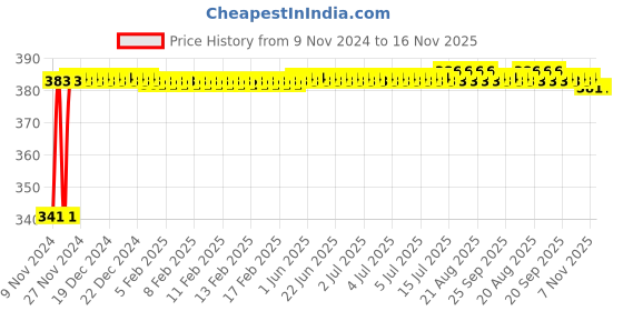 moglix.com Kozdiko 2 Pcs Bike 18 in 1 Digital Tone Magic Horn Set for TVS Jupiter kozdiko Price History Graph from 9 Nov 2024 to 16 Nov 2025