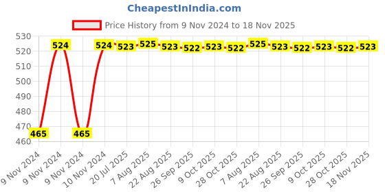 moglix.com Kozdiko 2 Pcs Bike 18 in 1 Digital Tone Magic Horn Set for TVS Scooty PEP Plus kozdiko Price History Graph from 9 Nov 2024 to 18 Nov 2025