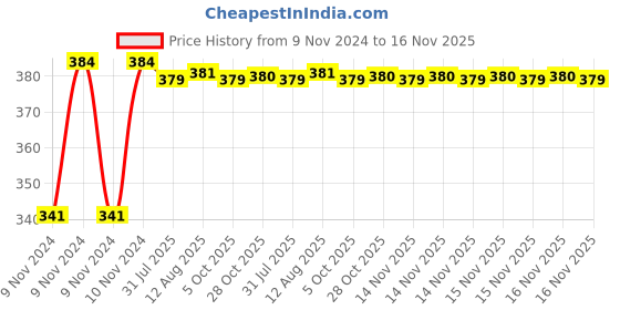 moglix.com Kozdiko 2 Pcs Bike 18 in 1 Digital Tone Magic Horn Set for TVS Super XL kozdiko Price History Graph from 9 Nov 2024 to 16 Nov 2025