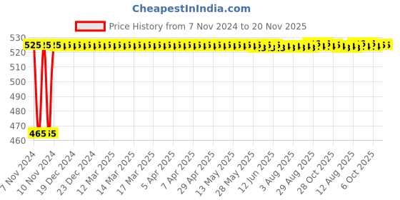 moglix.com Kozdiko 2 Pcs Bike 18 in 1 Digital Tone Magic Horn Set for TVS Victor kozdiko Price History Graph from 7 Nov 2024 to 19 Nov 2025