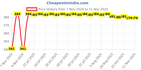 moglix.com Kozdiko 2 Pcs Bike 18 in 1 Digital Tone Magic Horn Set for Yamaha Fazer kozdiko Price History Graph from 7 Nov 2024 to 11 Nov 2025