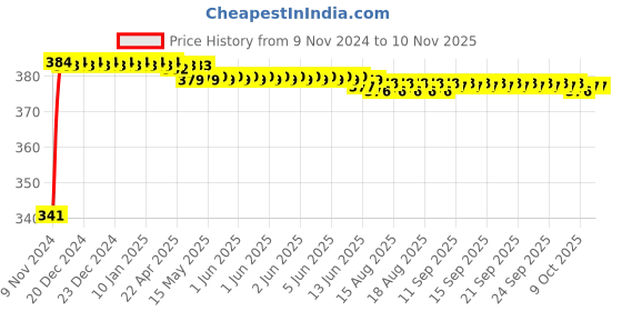 moglix.com Kozdiko 2 Pcs Bike 18 in 1 Digital Tone Magic Horn Set for Yamaha FZ 16 kozdiko Price History Graph from 9 Nov 2024 to 9 Nov 2025