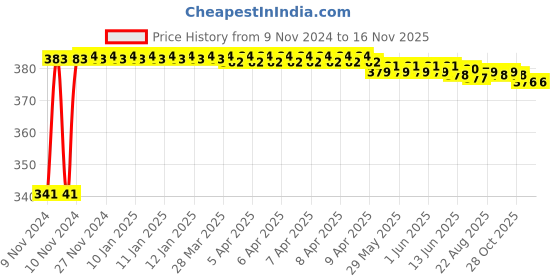 moglix.com Kozdiko 2 Pcs Bike 18 in 1 Digital Tone Magic Horn Set for Yamaha Saluto kozdiko Price History Graph from 9 Nov 2024 to 15 Nov 2025